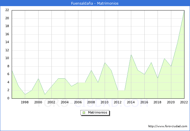Numero de Matrimonios en el municipio de Fuensaldaa desde 1996 hasta el 2022 