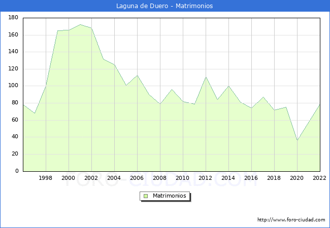 Numero de Matrimonios en el municipio de Laguna de Duero desde 1996 hasta el 2022 