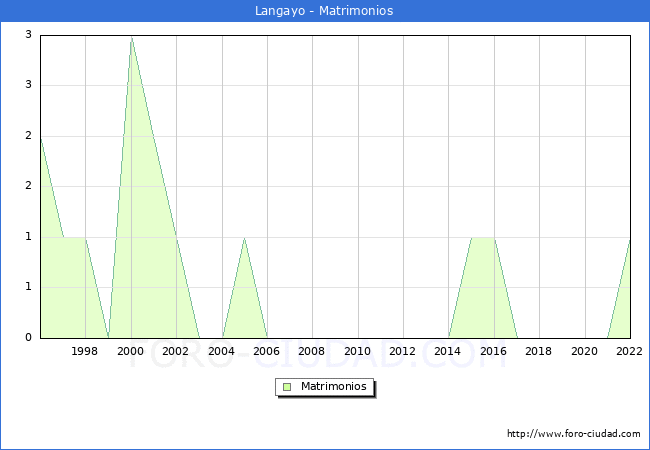 Numero de Matrimonios en el municipio de Langayo desde 1996 hasta el 2022 