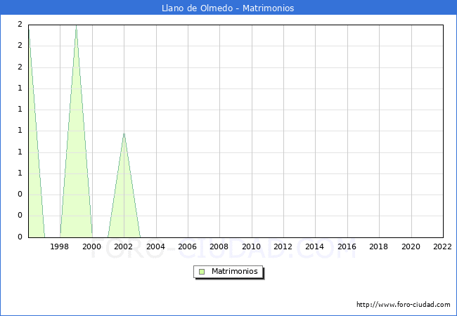 Numero de Matrimonios en el municipio de Llano de Olmedo desde 1996 hasta el 2022 