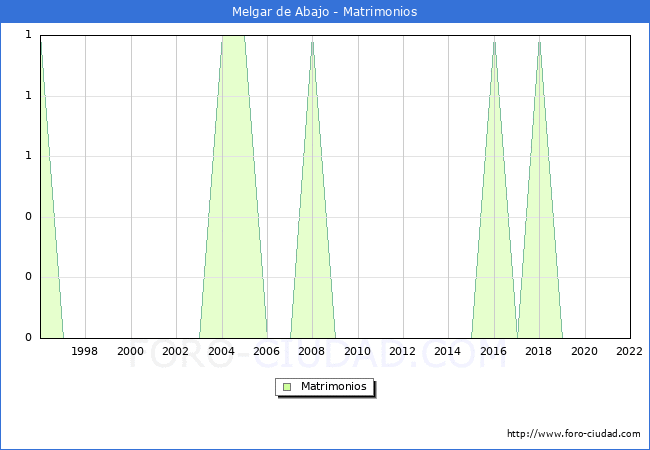Numero de Matrimonios en el municipio de Melgar de Abajo desde 1996 hasta el 2022 