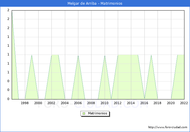 Numero de Matrimonios en el municipio de Melgar de Arriba desde 1996 hasta el 2022 