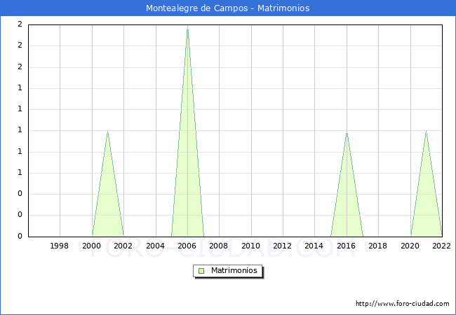 Numero de Matrimonios en el municipio de Montealegre de Campos desde 1996 hasta el 2022 