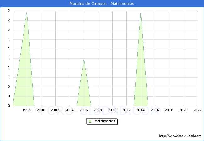 Numero de Matrimonios en el municipio de Morales de Campos desde 1996 hasta el 2022 
