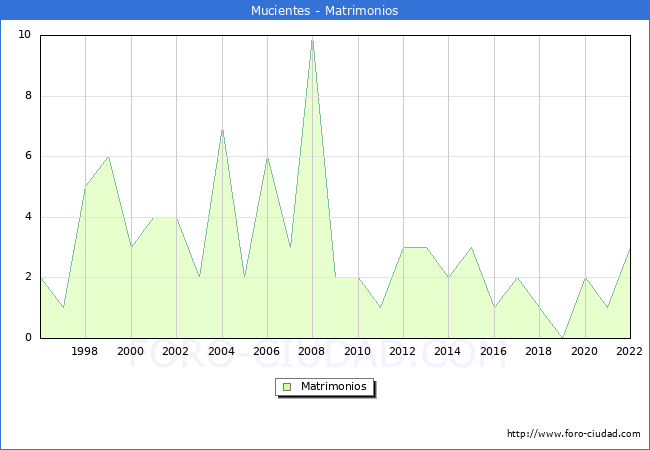 Numero de Matrimonios en el municipio de Mucientes desde 1996 hasta el 2022 