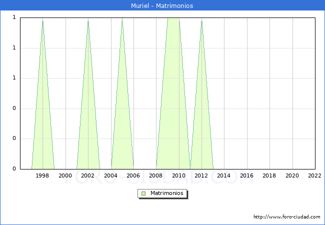Numero de Matrimonios en el municipio de Muriel desde 1996 hasta el 2022 