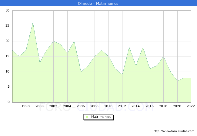 Numero de Matrimonios en el municipio de Olmedo desde 1996 hasta el 2022 
