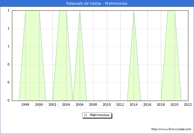 Numero de Matrimonios en el municipio de Palazuelo de Vedija desde 1996 hasta el 2022 