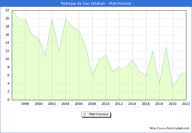 Numero de Matrimonios en el municipio de Pedrajas de San Esteban desde 1996 hasta el 2022 