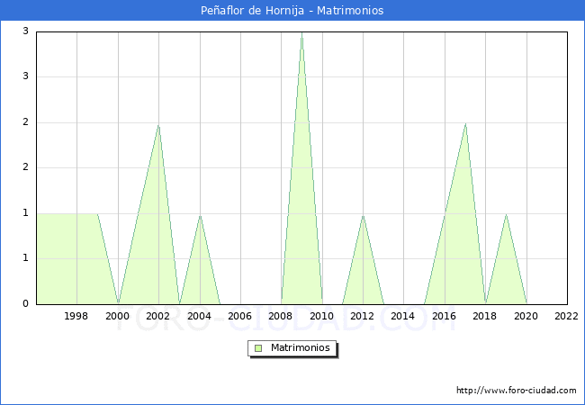 Numero de Matrimonios en el municipio de Peaflor de Hornija desde 1996 hasta el 2022 