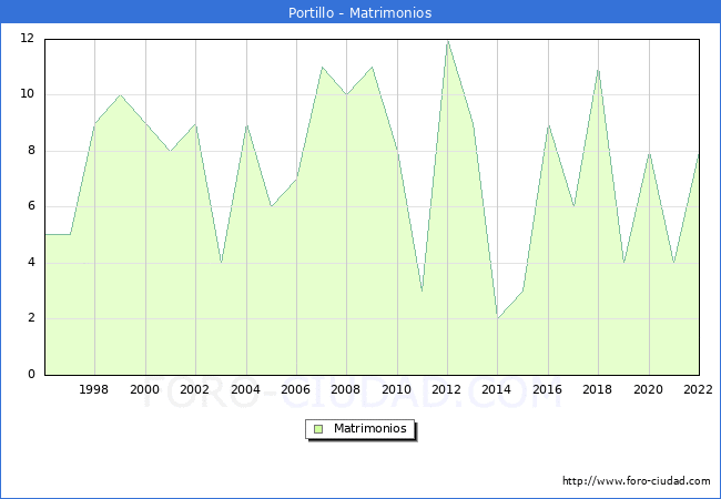 Numero de Matrimonios en el municipio de Portillo desde 1996 hasta el 2022 