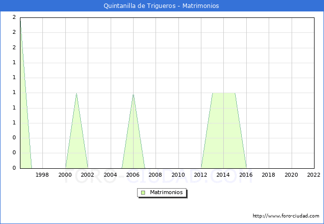 Numero de Matrimonios en el municipio de Quintanilla de Trigueros desde 1996 hasta el 2022 