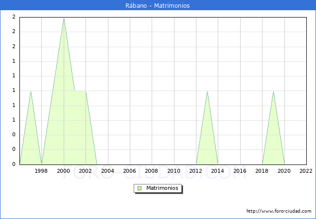 Numero de Matrimonios en el municipio de Rbano desde 1996 hasta el 2022 