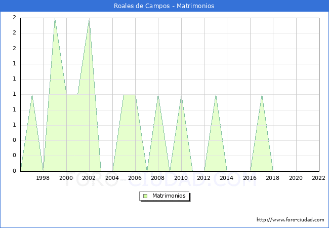 Numero de Matrimonios en el municipio de Roales de Campos desde 1996 hasta el 2022 
