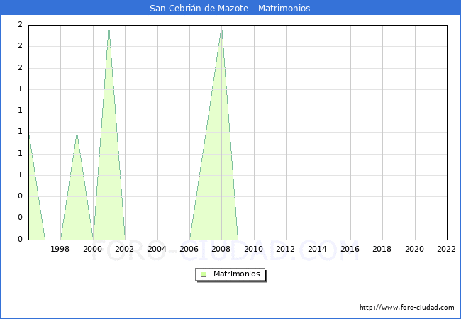 Numero de Matrimonios en el municipio de San Cebrin de Mazote desde 1996 hasta el 2022 