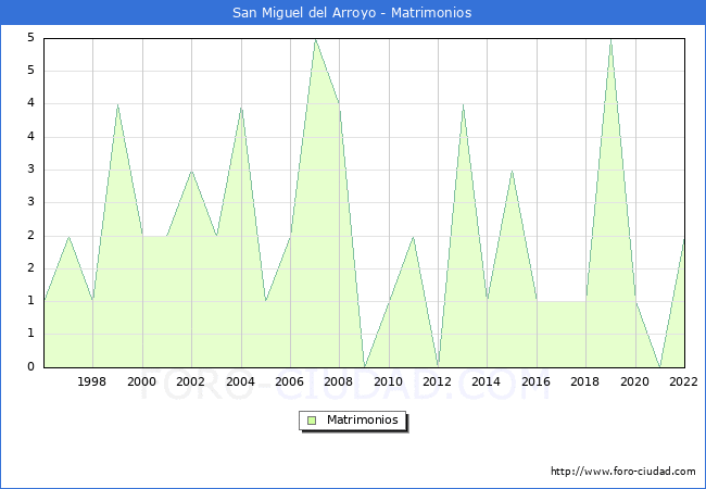 Numero de Matrimonios en el municipio de San Miguel del Arroyo desde 1996 hasta el 2022 