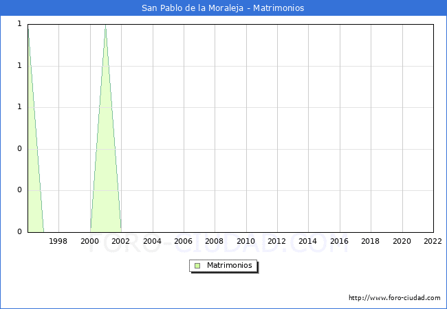Numero de Matrimonios en el municipio de San Pablo de la Moraleja desde 1996 hasta el 2022 