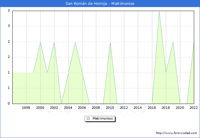 Numero de Matrimonios en el municipio de San Romn de Hornija desde 1996 hasta el 2022 