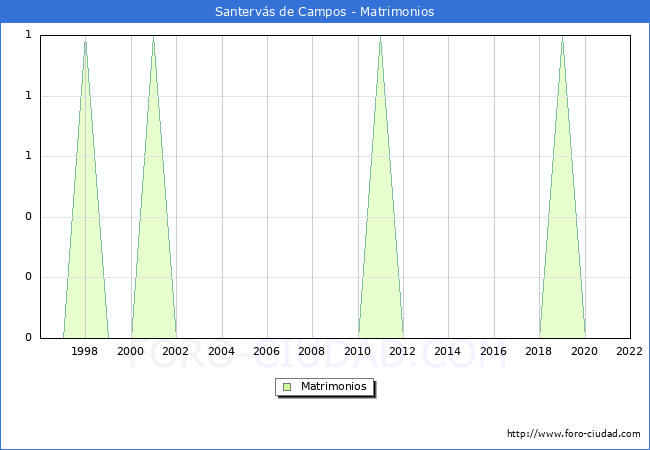 Numero de Matrimonios en el municipio de Santervs de Campos desde 1996 hasta el 2022 