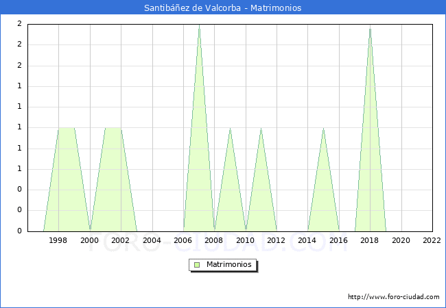 Numero de Matrimonios en el municipio de Santibez de Valcorba desde 1996 hasta el 2022 