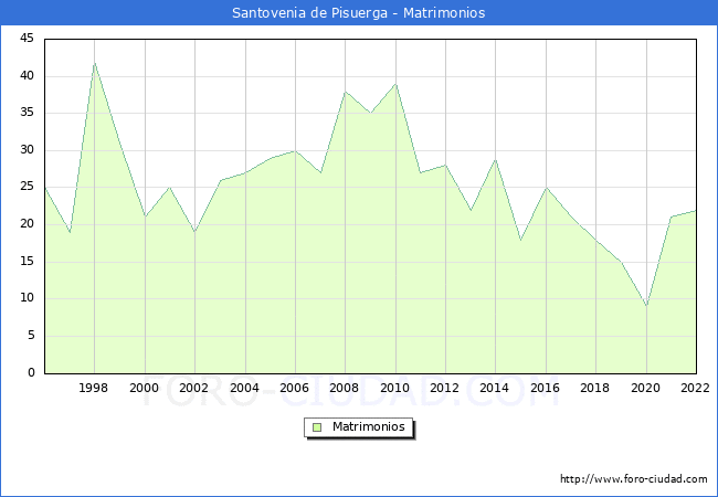 Numero de Matrimonios en el municipio de Santovenia de Pisuerga desde 1996 hasta el 2022 