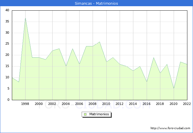 Numero de Matrimonios en el municipio de Simancas desde 1996 hasta el 2022 
