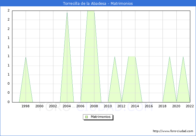 Numero de Matrimonios en el municipio de Torrecilla de la Abadesa desde 1996 hasta el 2022 