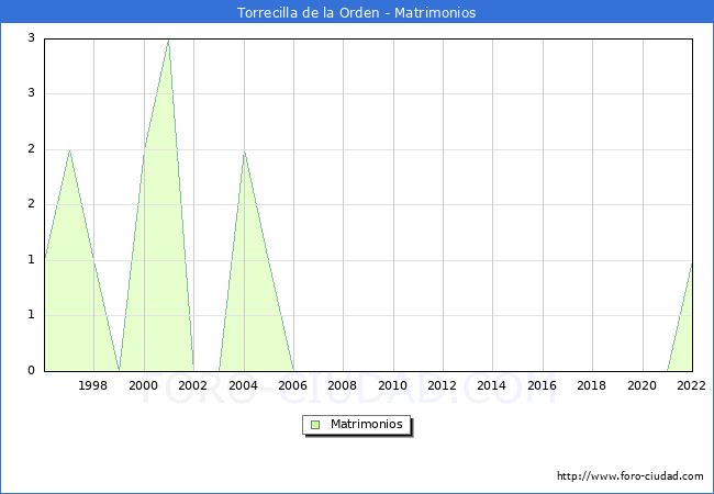 Numero de Matrimonios en el municipio de Torrecilla de la Orden desde 1996 hasta el 2022 