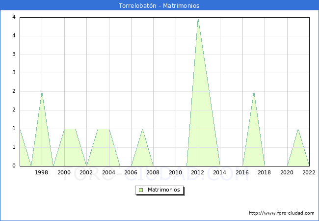 Numero de Matrimonios en el municipio de Torrelobatn desde 1996 hasta el 2022 