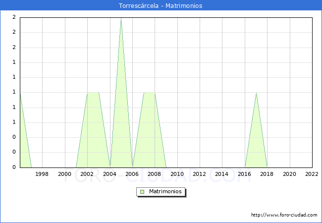 Numero de Matrimonios en el municipio de Torrescrcela desde 1996 hasta el 2022 