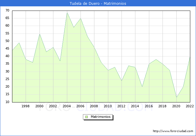 Numero de Matrimonios en el municipio de Tudela de Duero desde 1996 hasta el 2022 