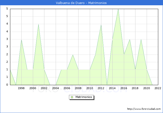 Numero de Matrimonios en el municipio de Valbuena de Duero desde 1996 hasta el 2022 
