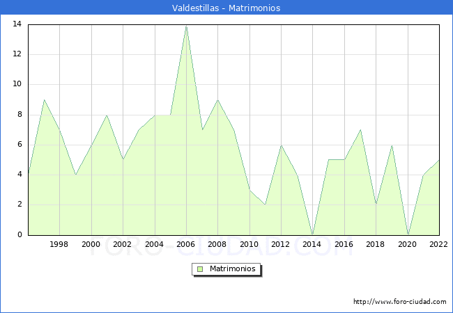 Numero de Matrimonios en el municipio de Valdestillas desde 1996 hasta el 2022 
