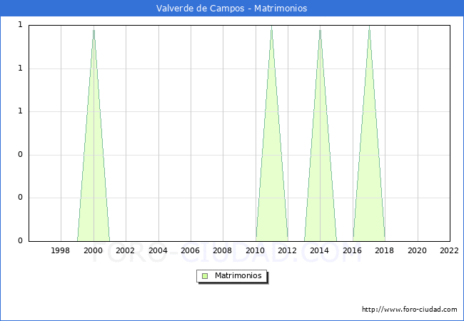 Numero de Matrimonios en el municipio de Valverde de Campos desde 1996 hasta el 2022 