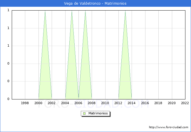 Numero de Matrimonios en el municipio de Vega de Valdetronco desde 1996 hasta el 2022 