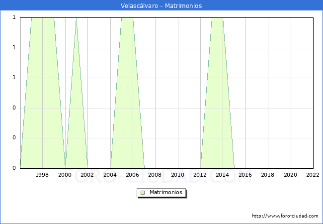 Numero de Matrimonios en el municipio de Velasclvaro desde 1996 hasta el 2022 