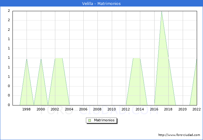 Numero de Matrimonios en el municipio de Velilla desde 1996 hasta el 2022 