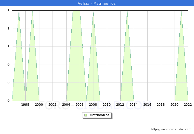 Numero de Matrimonios en el municipio de Velliza desde 1996 hasta el 2022 