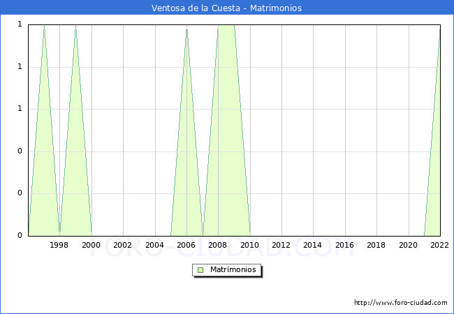 Numero de Matrimonios en el municipio de Ventosa de la Cuesta desde 1996 hasta el 2022 