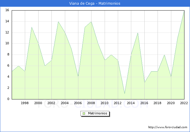 Numero de Matrimonios en el municipio de Viana de Cega desde 1996 hasta el 2022 