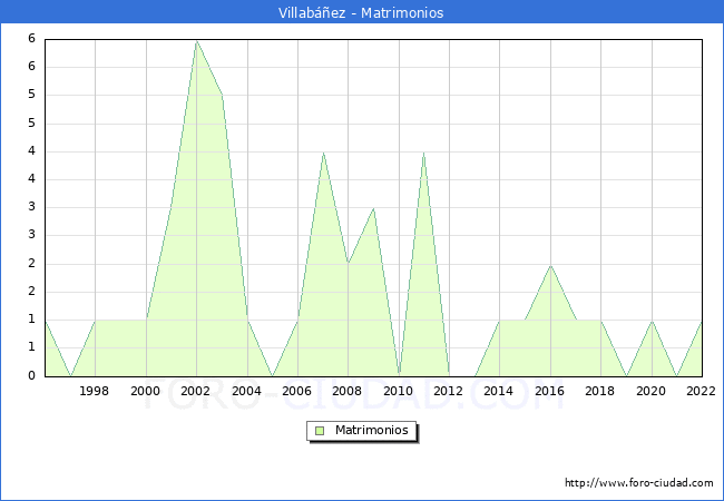 Numero de Matrimonios en el municipio de Villabez desde 1996 hasta el 2022 