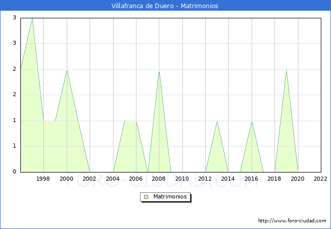 Numero de Matrimonios en el municipio de Villafranca de Duero desde 1996 hasta el 2022 