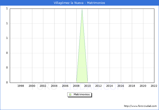 Numero de Matrimonios en el municipio de Villagmez la Nueva desde 1996 hasta el 2022 