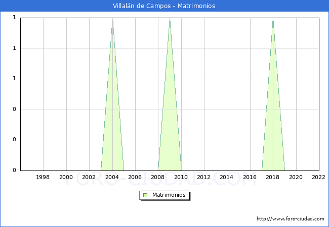 Numero de Matrimonios en el municipio de Villaln de Campos desde 1996 hasta el 2022 