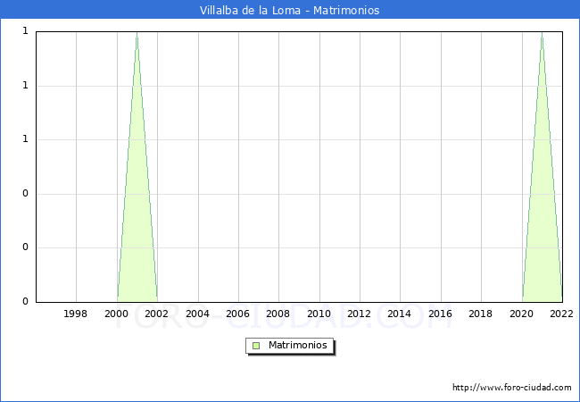 Numero de Matrimonios en el municipio de Villalba de la Loma desde 1996 hasta el 2022 