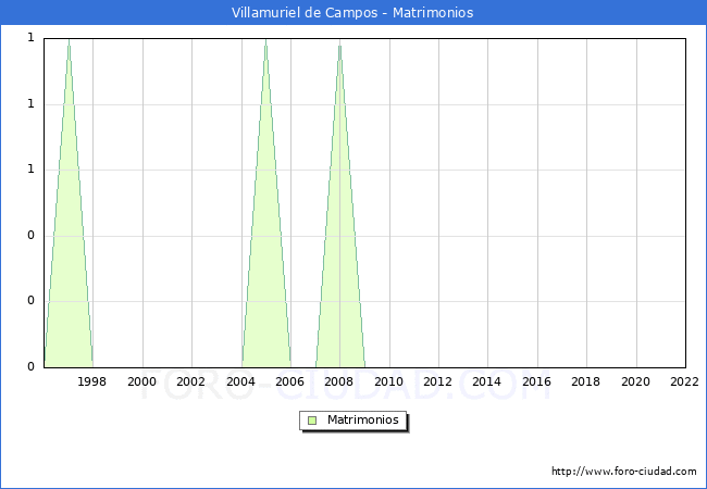 Numero de Matrimonios en el municipio de Villamuriel de Campos desde 1996 hasta el 2022 