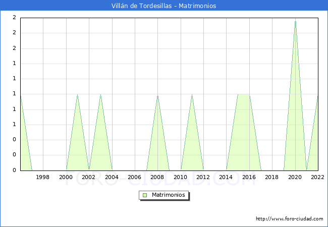 Numero de Matrimonios en el municipio de Villn de Tordesillas desde 1996 hasta el 2022 