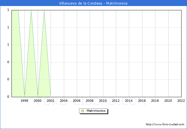 Numero de Matrimonios en el municipio de Villanueva de la Condesa desde 1996 hasta el 2022 
