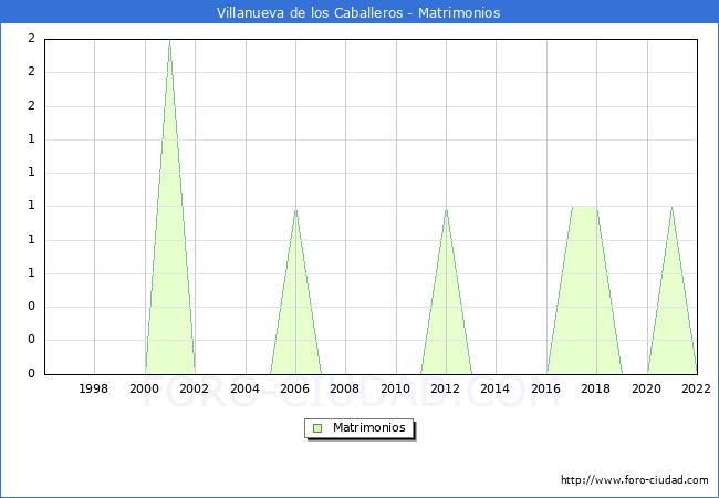Numero de Matrimonios en el municipio de Villanueva de los Caballeros desde 1996 hasta el 2022 