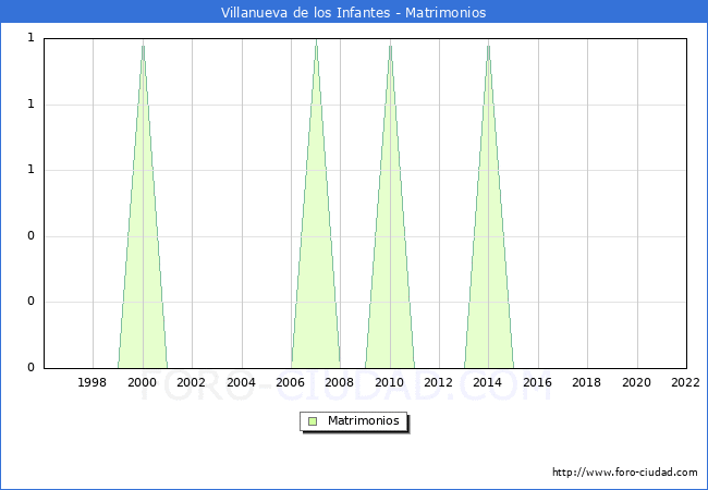 Numero de Matrimonios en el municipio de Villanueva de los Infantes desde 1996 hasta el 2022 